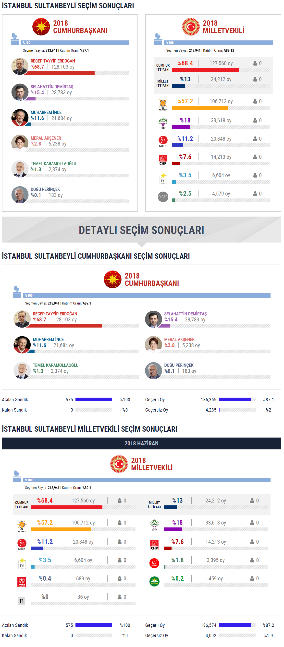 Sultanbeyli İlçersi Seçim Sonuçları Grafiği